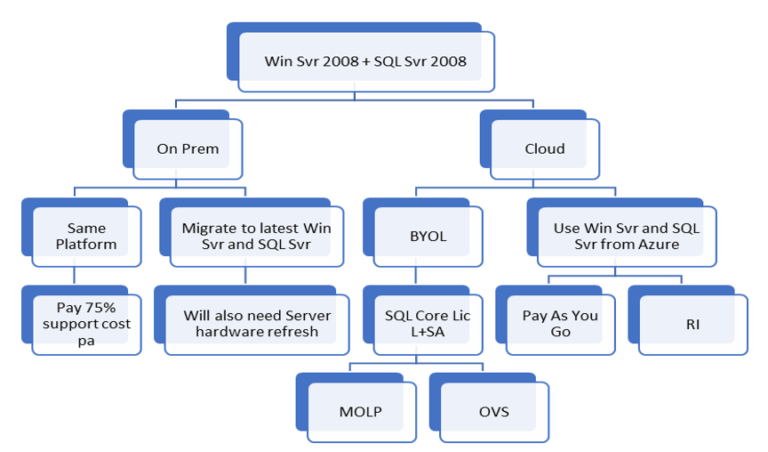 SQL Server 2008 End of Life — TechGyan - Cloud Changes Everything